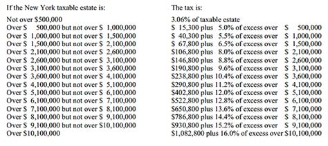 Adler & Adler | New York State Estate Tax Rates