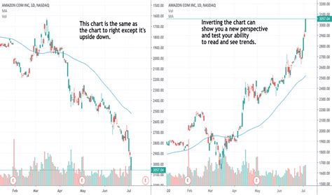 AMZN Stock Price and Chart — NASDAQ:AMZN — TradingView