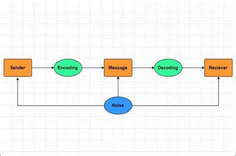 Flow Chart For Communication Process