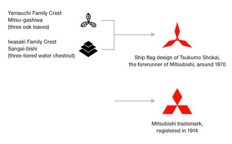 Origins of the Mitsubishi logo | Logo Design Love