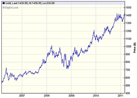 omurtlak3: gold prices chart