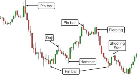 The best trading candlestick patterns #forextrading | Candlestick patterns, Trading charts ...