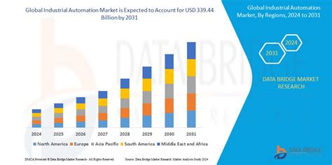 Industrial Automation Market Size, Report, Trends & Outlook By 2030