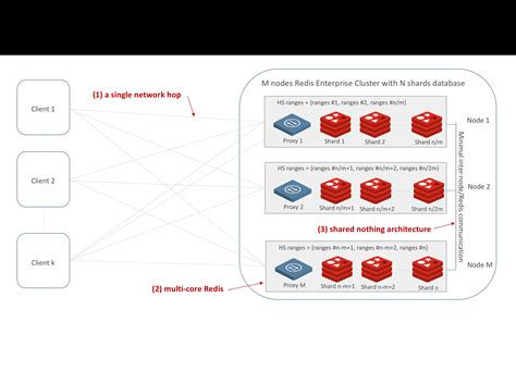 Redis Enterprise Extends Linear Scalability with 200M ops/sec