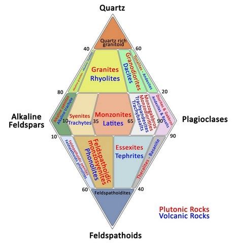 Granite - Glossary