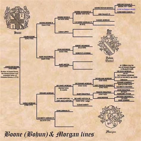 JonathanBooneTree | Family tree genealogy, Cherokee history, Genealogy free