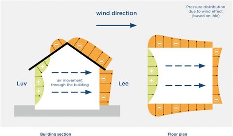 What is Natural Ventilation? Types, Advantages and Disadvantages | Linquip