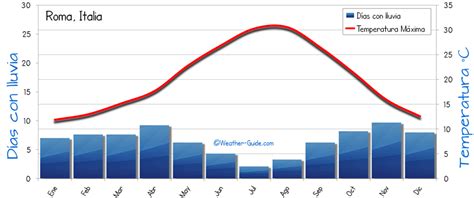 Roma Italia clima anual