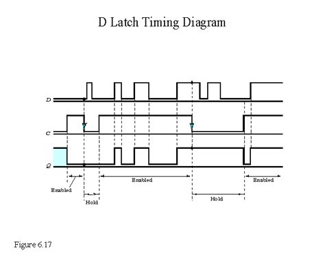 D Latch Timing Diagram