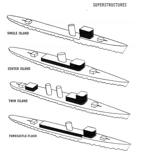 Naval Anatomy