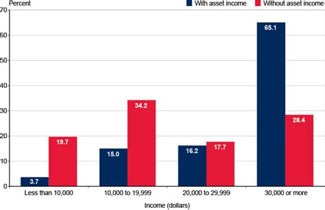 Income of the Aged Chartbook, 2012