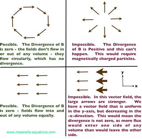 Gauss' Law for Magnetic Fields