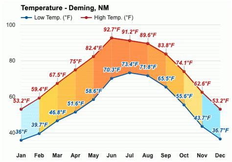 Yearly & Monthly weather - Deming, NM