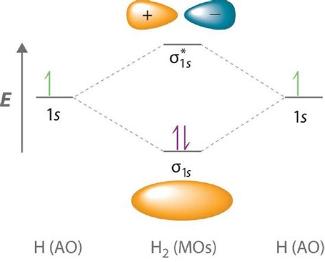 9.7: Bonding and Antibonding Orbitals - Chemistry LibreTexts