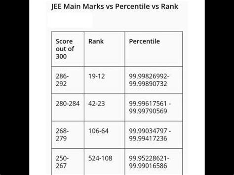 🤓Marks v/s Ranks JEE 2023 ‌। JEE Main 2023। Kitne Marks pe Konsi Rank ...