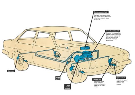 How ABS works | How a Car Works