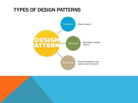 Types Of Design Patterns In Art : Contribute to abishekaditya/designpatterns development by ...