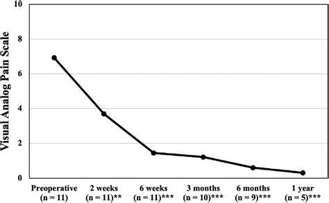 Mean visual analog scale (VAS) pain scores from preoperative to 1-year ...