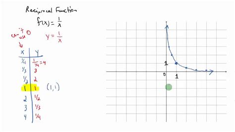 Reciprocal Function Graph