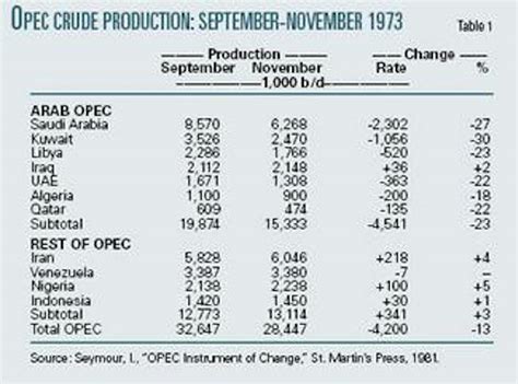 The 1973 oil embargo: its history, motives, and consequences | Oil & Gas Journal