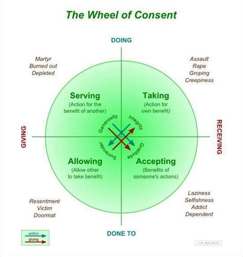 wheel-of-consent | Emoties, Lichaam