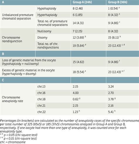 Frequency of different aneuploidy types. | Download Table