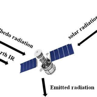 Heat sources the spacecraft encounters in space. | Download Scientific Diagram