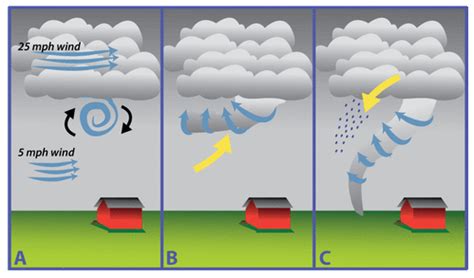 Formation/Causes - Tornadoes