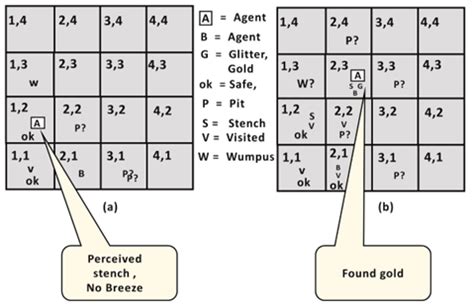 The Wumpus World in Artificial intelligence - UniversityMCQS