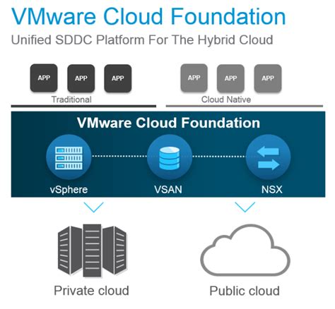 VMware Cloud Foundation | VMware Cross-Cloud Architecture