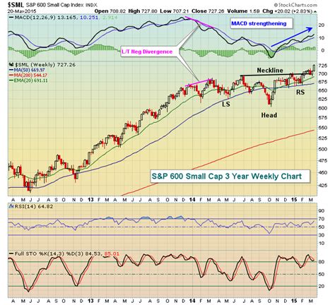 Aggressive Small Cap Indices Break Out Again | ChartWatchers ...