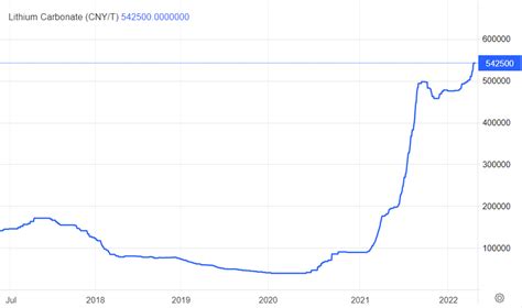 Lithium Forecast: Lithium Stocks Will Be Wildly Bullish In 2023 ...