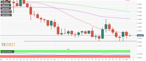 EUR/GBP Price Analysis: 0.8360 remains a tough nut to crack for bulls