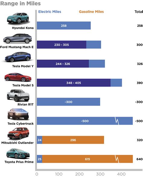 2024 Electric Cars By Range - Aryn Marcie