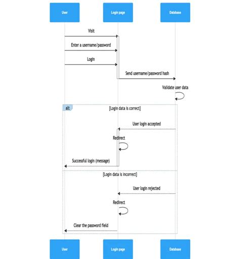 Sequence Diagram For Login Page System – NBKomputer