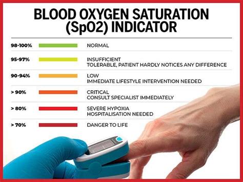 Understanding Blood Oxygen Levels | 123checkup