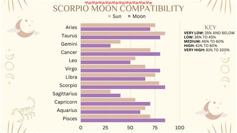 Scorpio Moon Sign Meaning, Traits and Love Compatibility - Numerology Sign