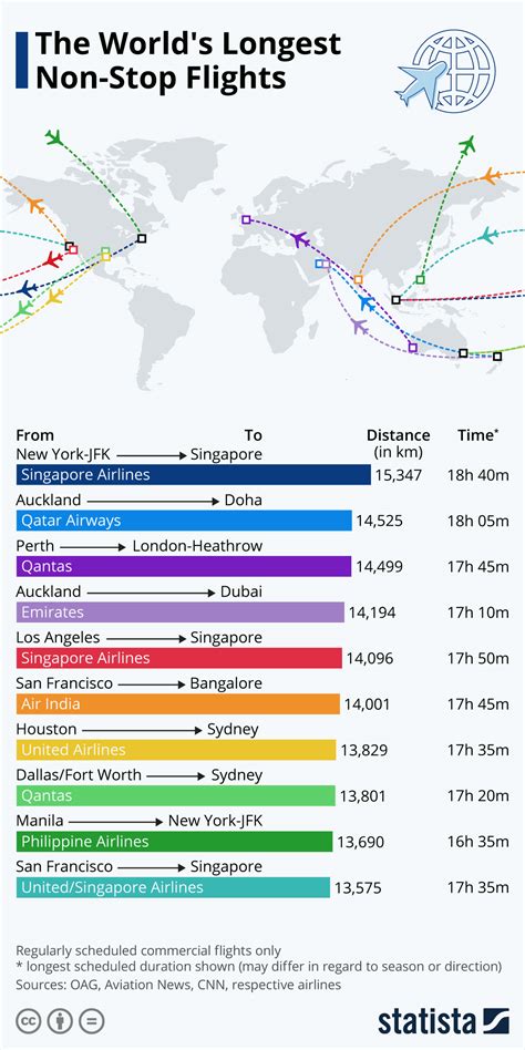 Chart: The World's Longest Non-Stop Flights | Statista