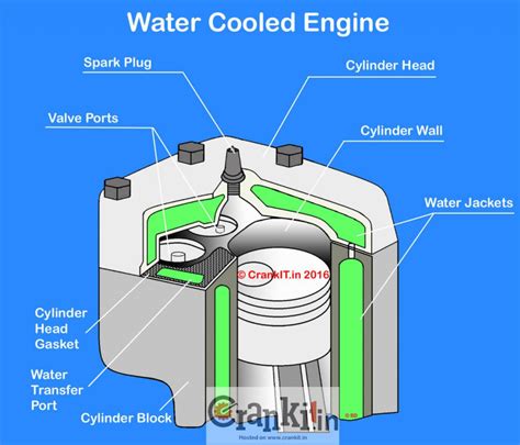 Liquid Cooled / Water Cooled Engine - CrankIT