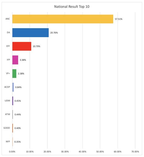 South African national election 2019 final results – BusinessTech