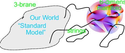 The Brane-World picture | Download Scientific Diagram