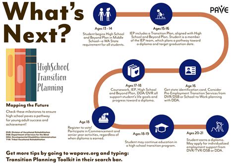 What's Next? High School Transition Planning Timeline - PAVE