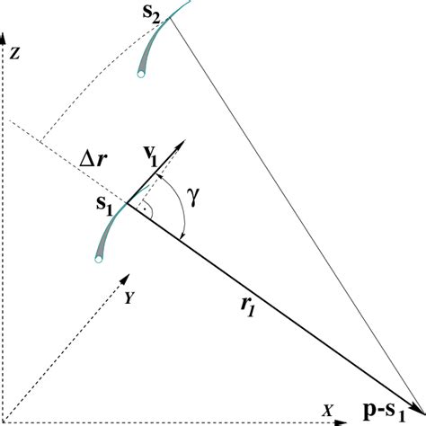 Geometric principle of SAR interferometry. | Download Scientific Diagram