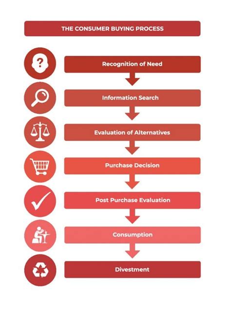 Consumer Decision-Making Process | Bankhouse Media