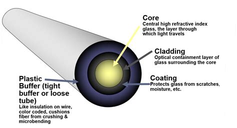 Fiber Optic Cable: Singlemode vs Multimode - SDVoE