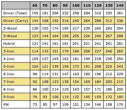 Avg club distance chart vs swing speed. Improve your golf swing with tips and lessons on our ...