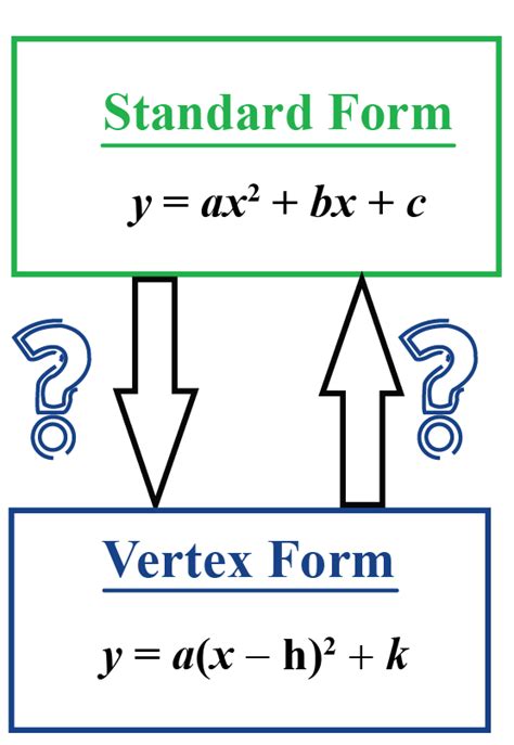 Standard form to vertex form - definitions, facts, and solved examples - Cuemath