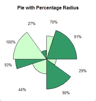 Pie radius