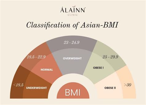 Easy To Use BMI Calculator For Asian. Alainn Clinic Kuala Lumpur.