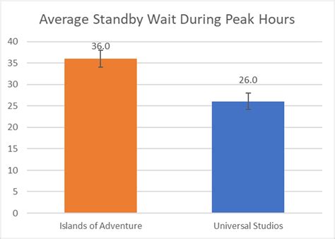 Universal Orlando Wait Time Data | TouringPlans.com Blog